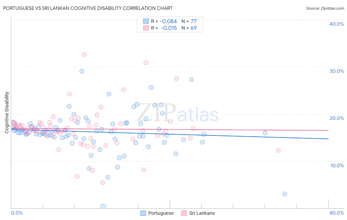 Portuguese vs Sri Lankan Cognitive Disability