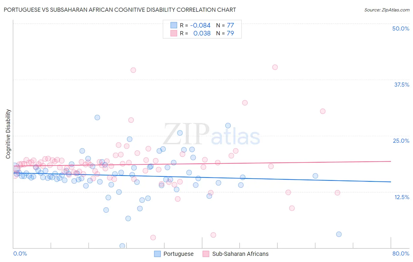 Portuguese vs Subsaharan African Cognitive Disability