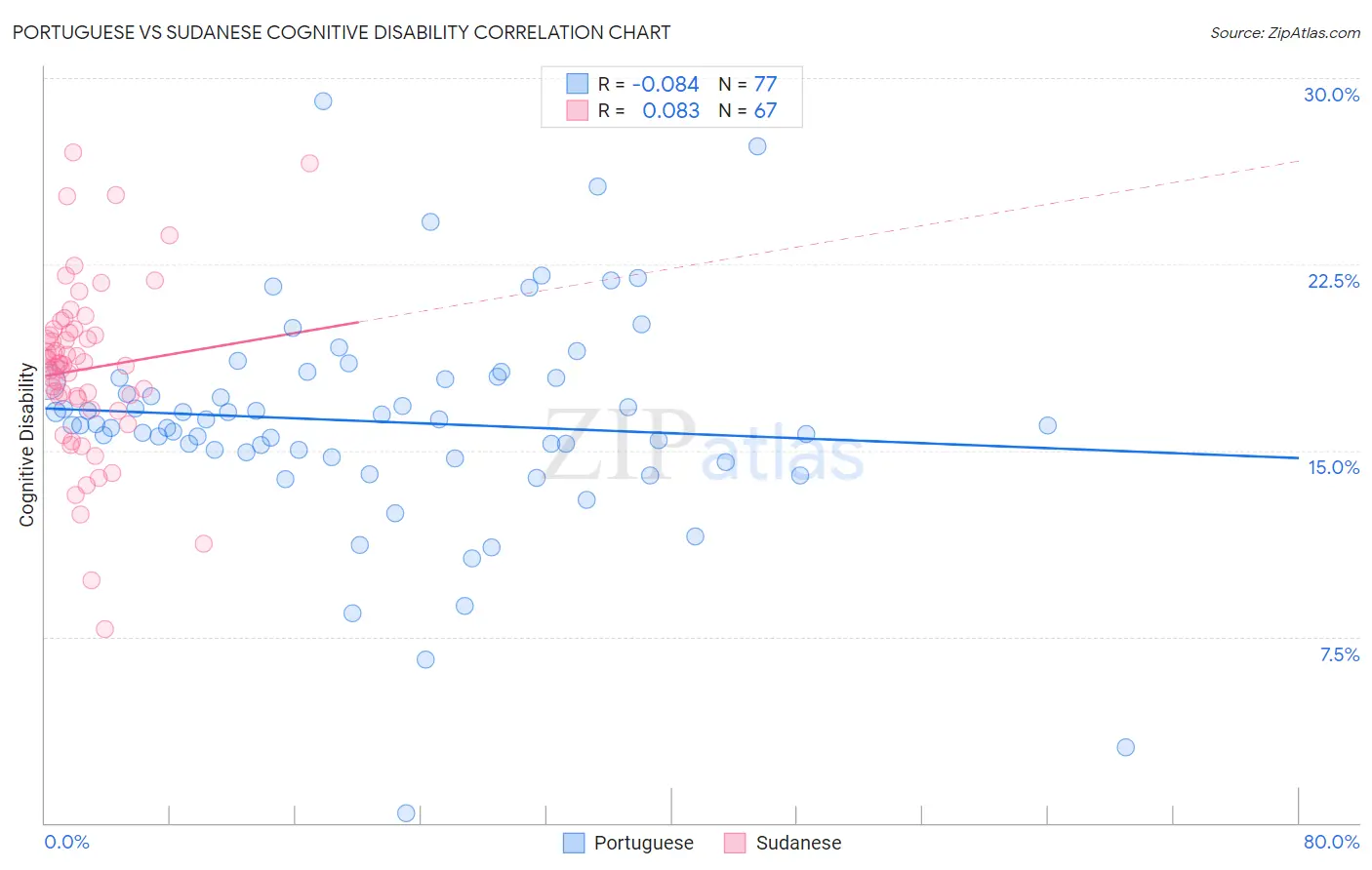 Portuguese vs Sudanese Cognitive Disability