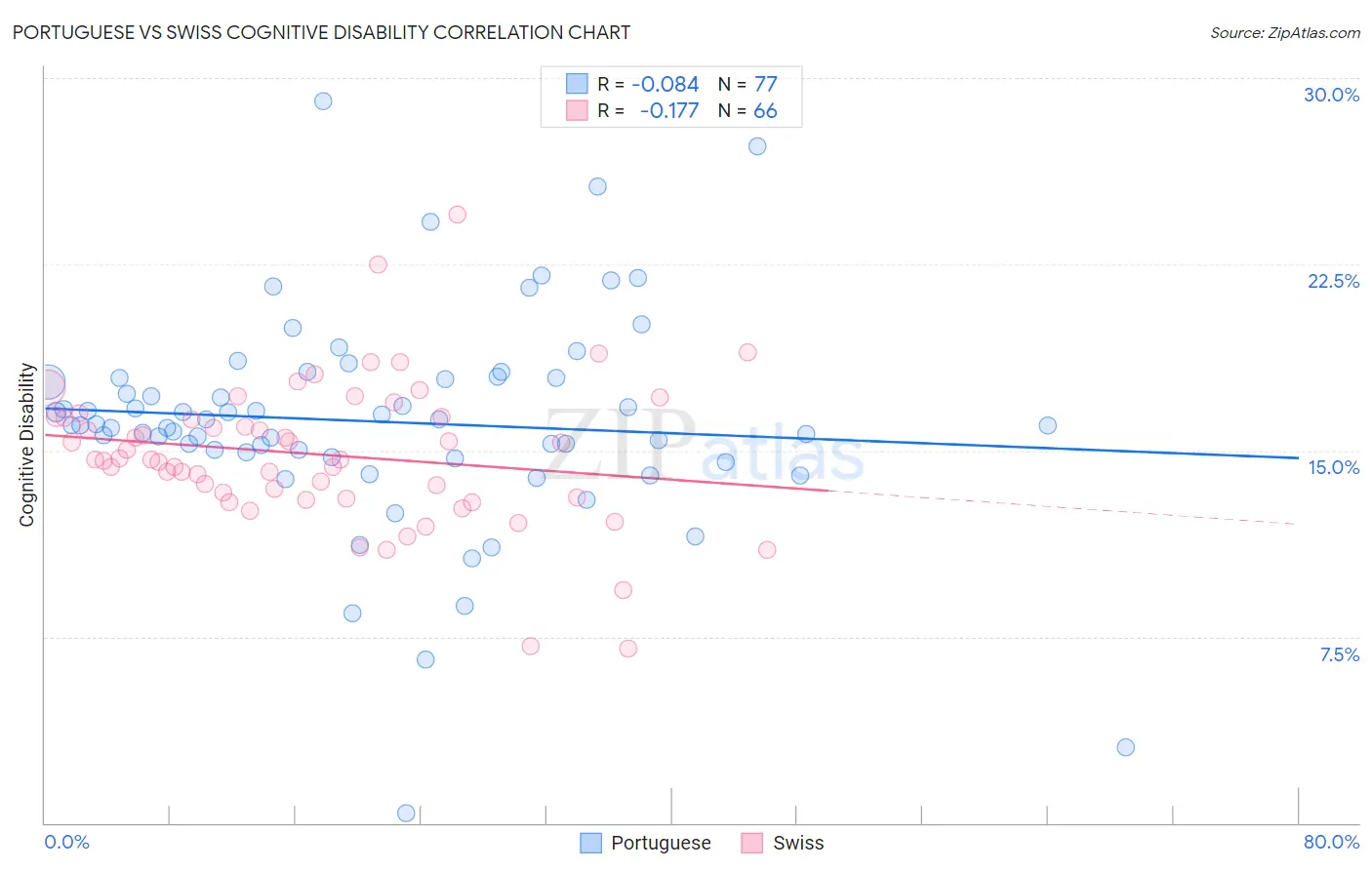 Portuguese vs Swiss Cognitive Disability