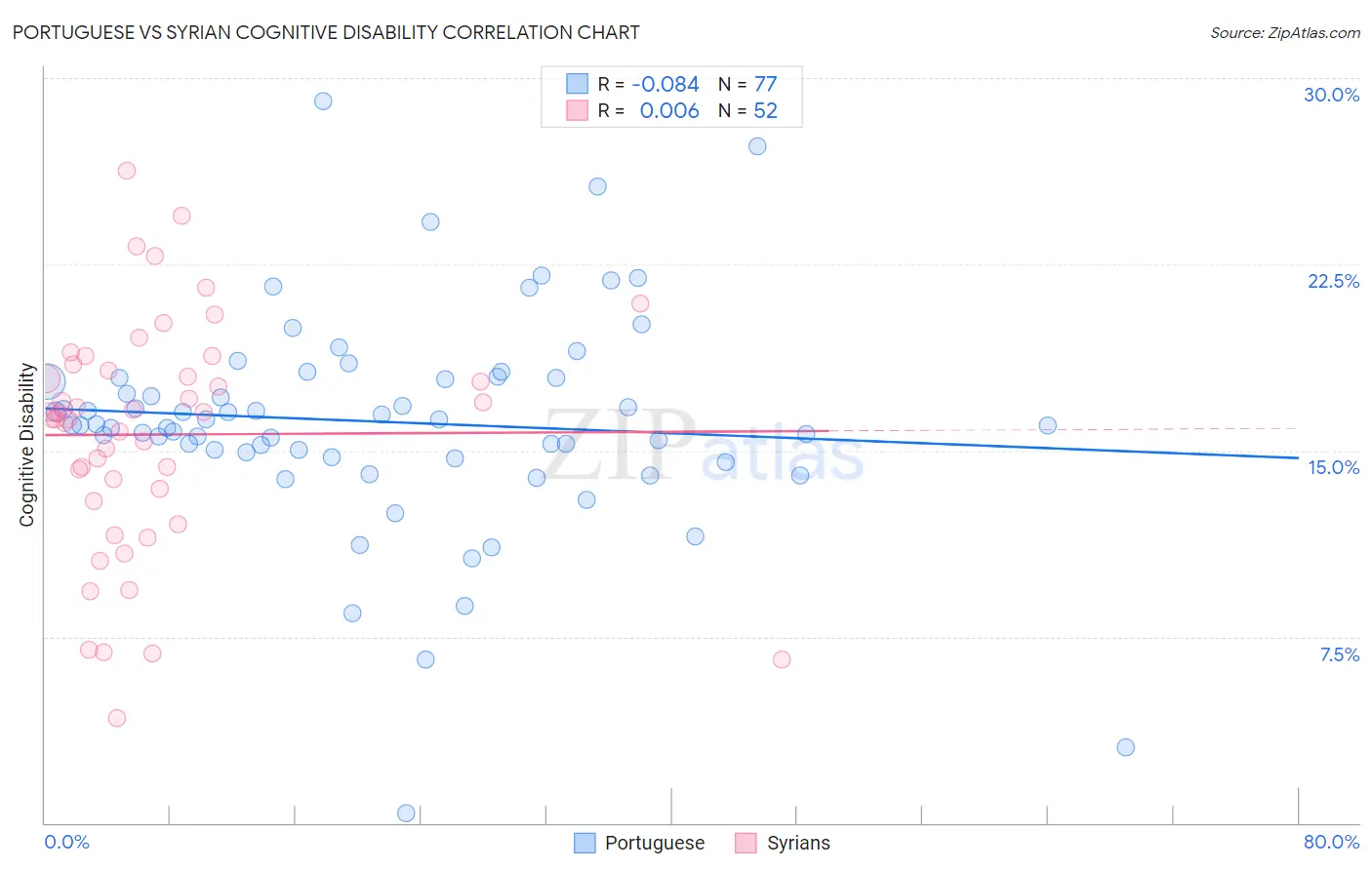 Portuguese vs Syrian Cognitive Disability