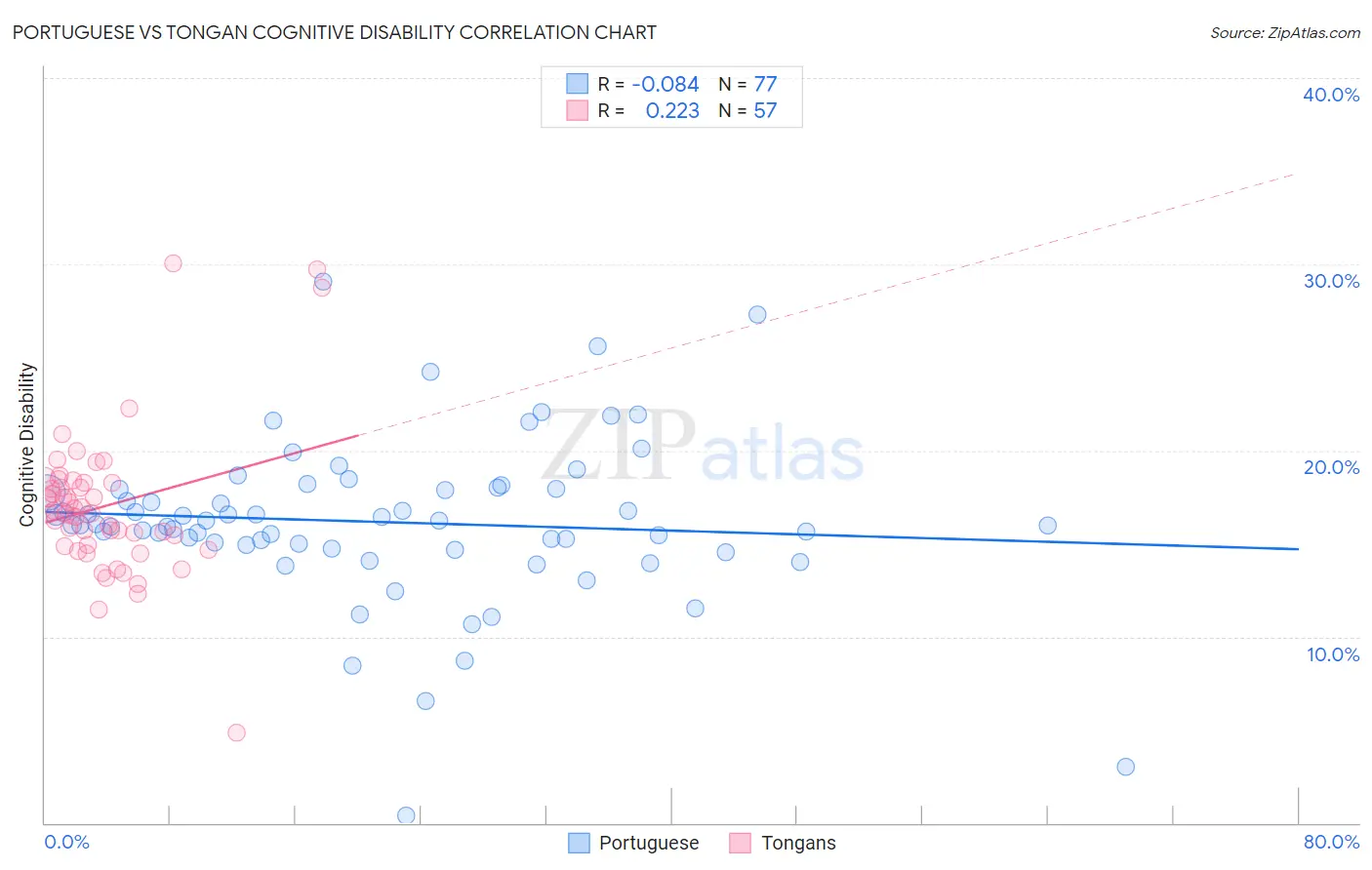 Portuguese vs Tongan Cognitive Disability