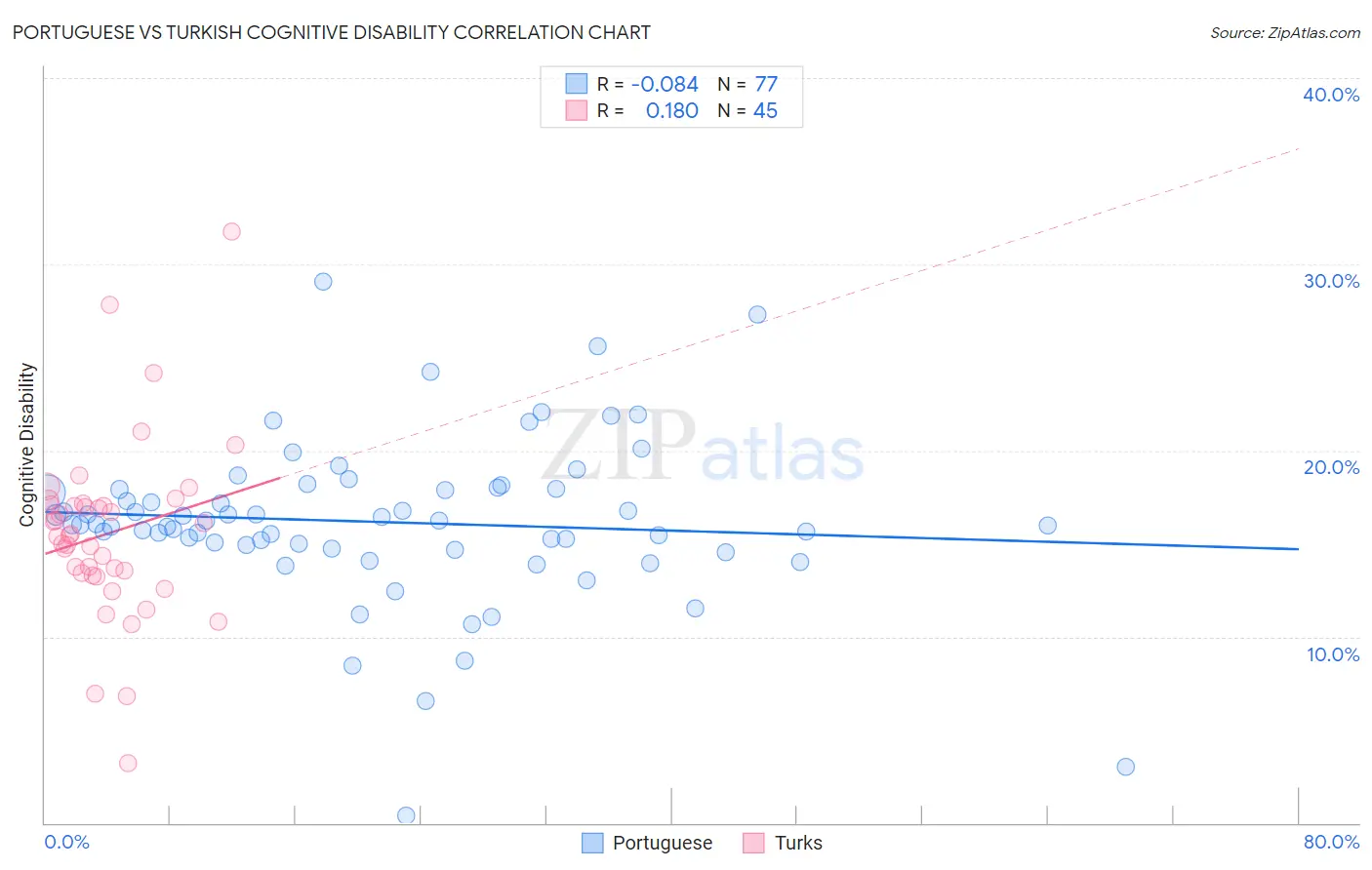 Portuguese vs Turkish Cognitive Disability