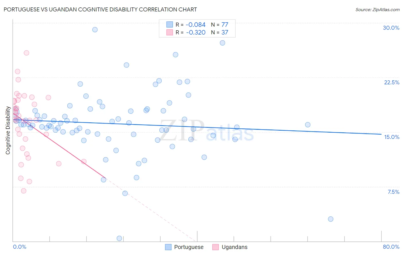 Portuguese vs Ugandan Cognitive Disability
