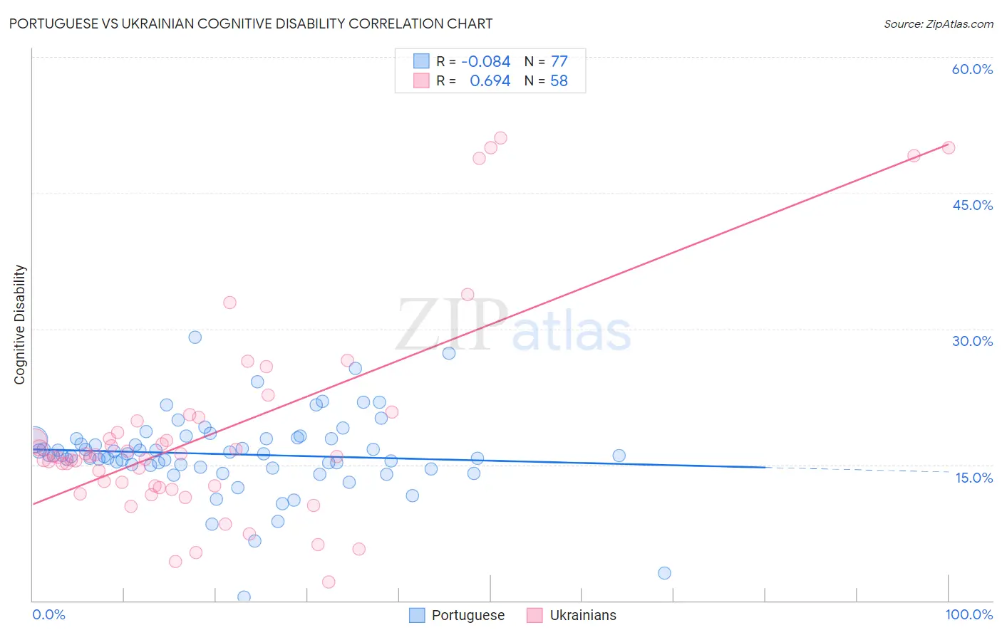 Portuguese vs Ukrainian Cognitive Disability