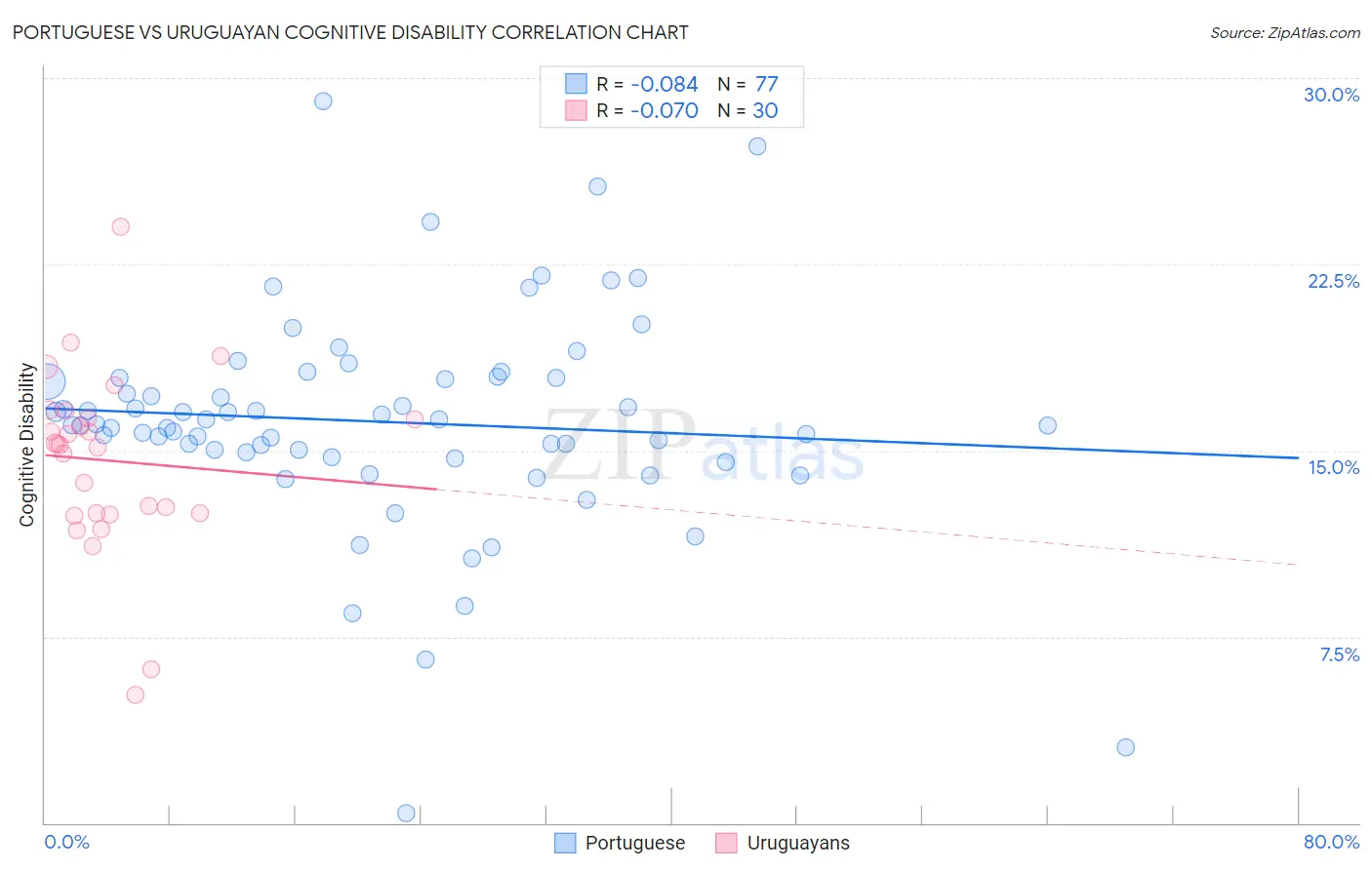 Portuguese vs Uruguayan Cognitive Disability