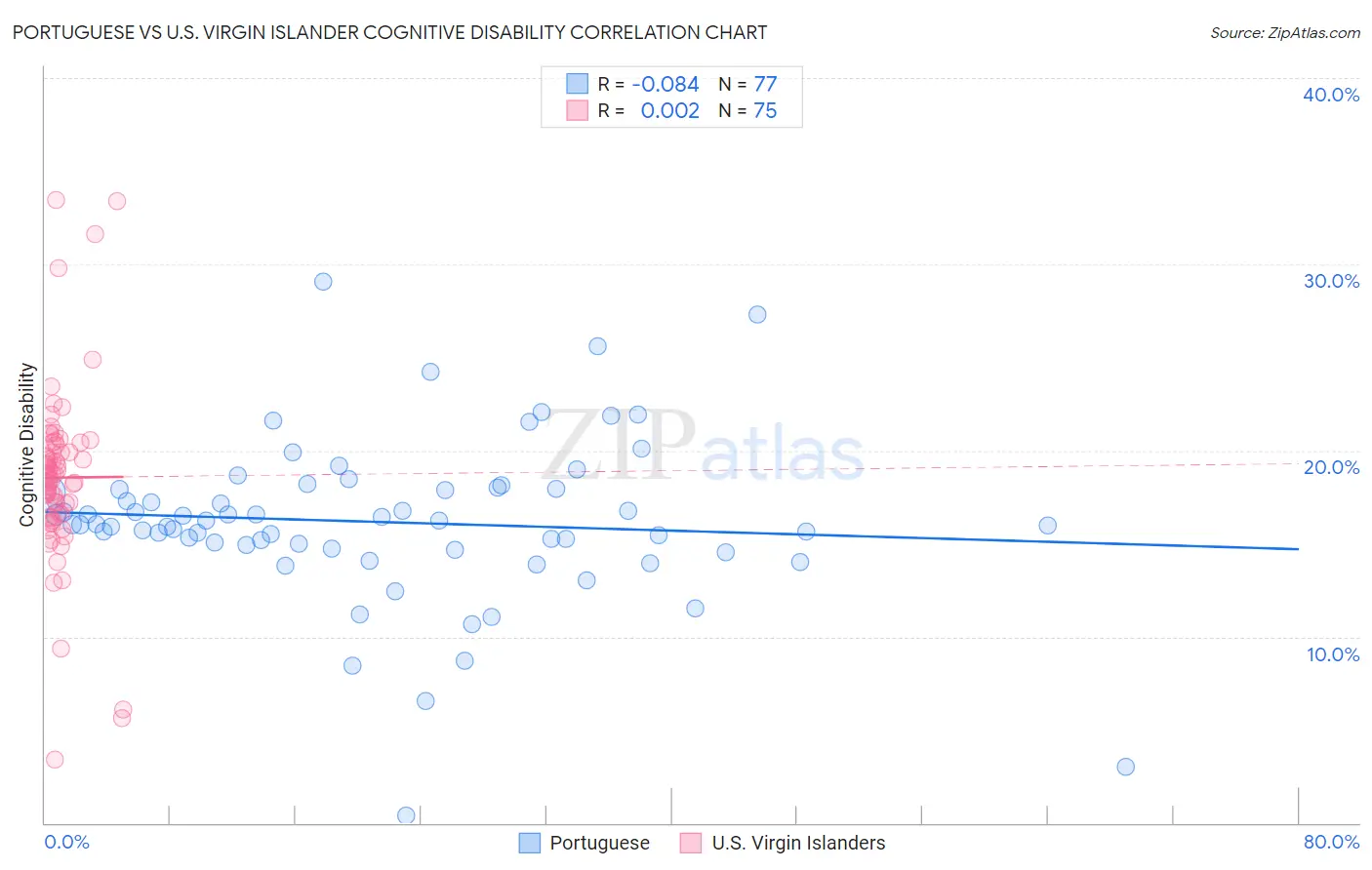 Portuguese vs U.S. Virgin Islander Cognitive Disability