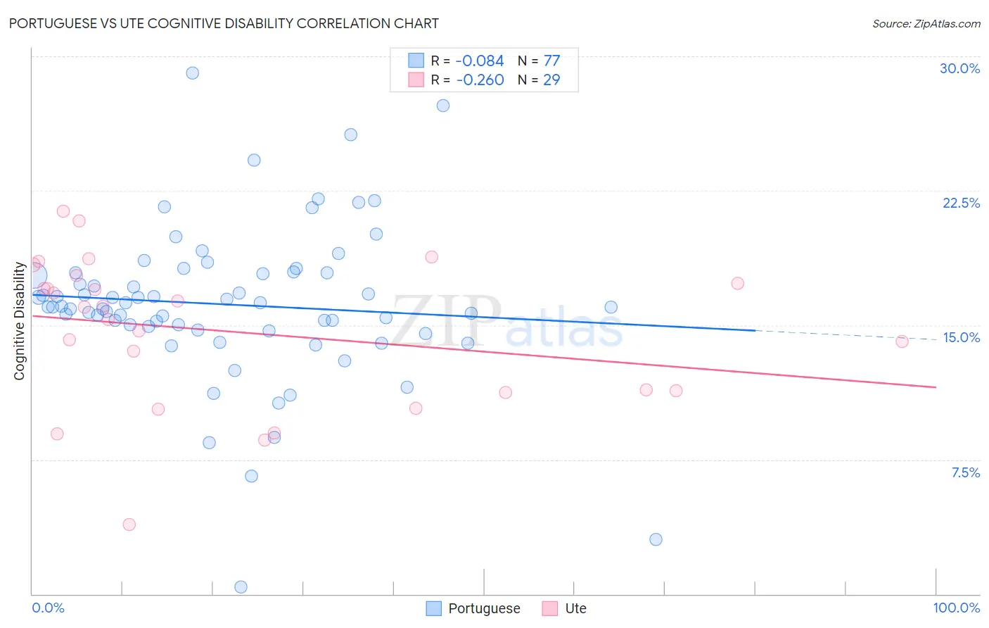 Portuguese vs Ute Cognitive Disability