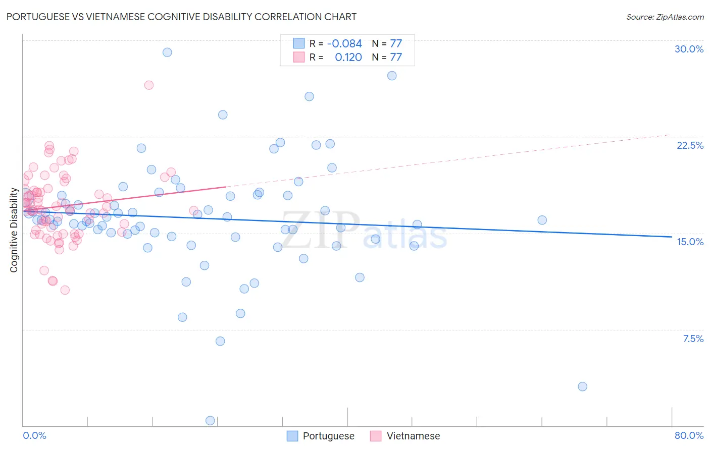 Portuguese vs Vietnamese Cognitive Disability