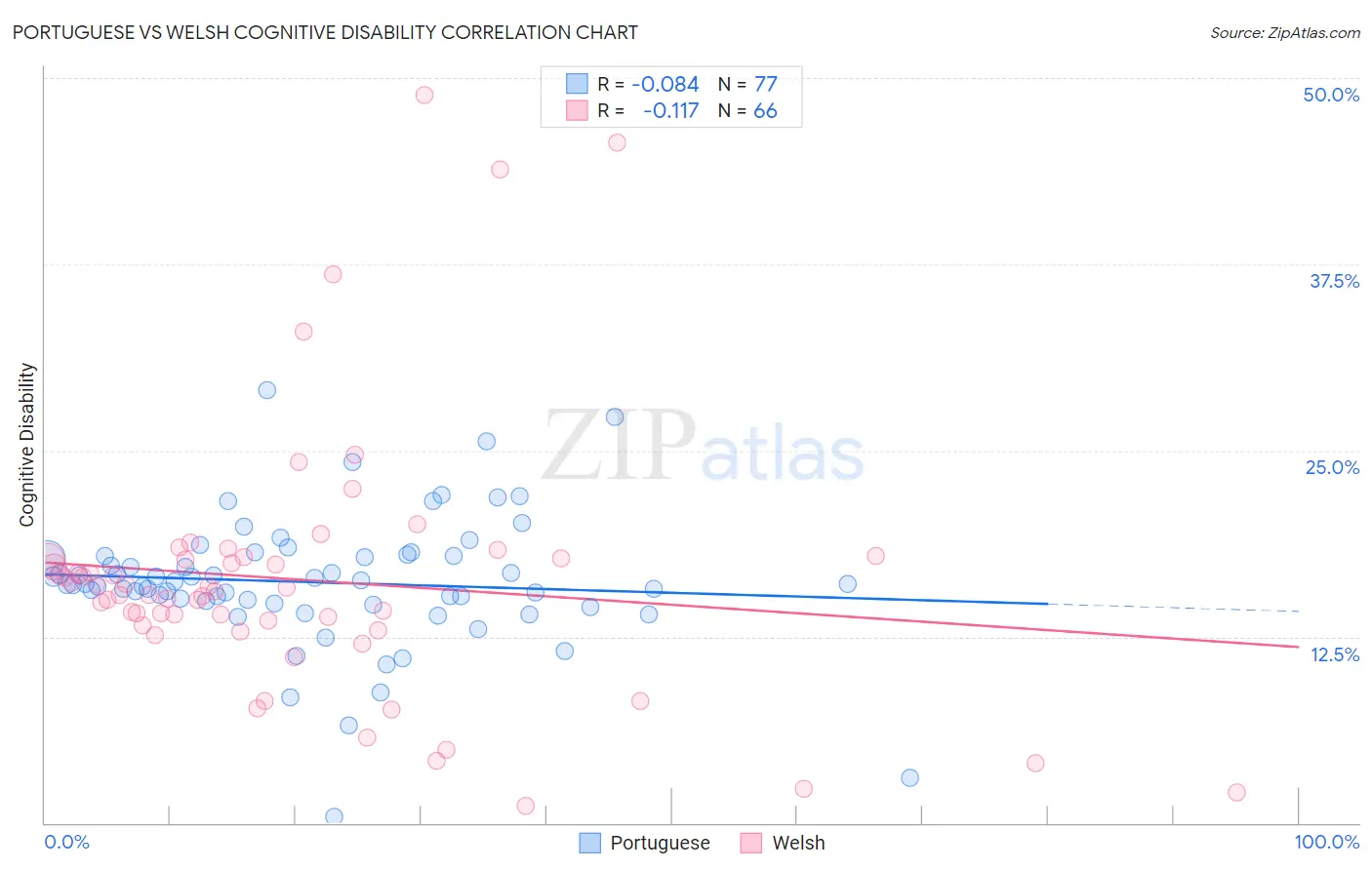 Portuguese vs Welsh Cognitive Disability