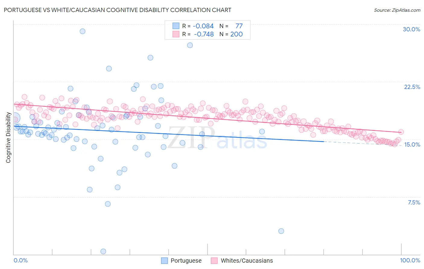 Portuguese vs White/Caucasian Cognitive Disability