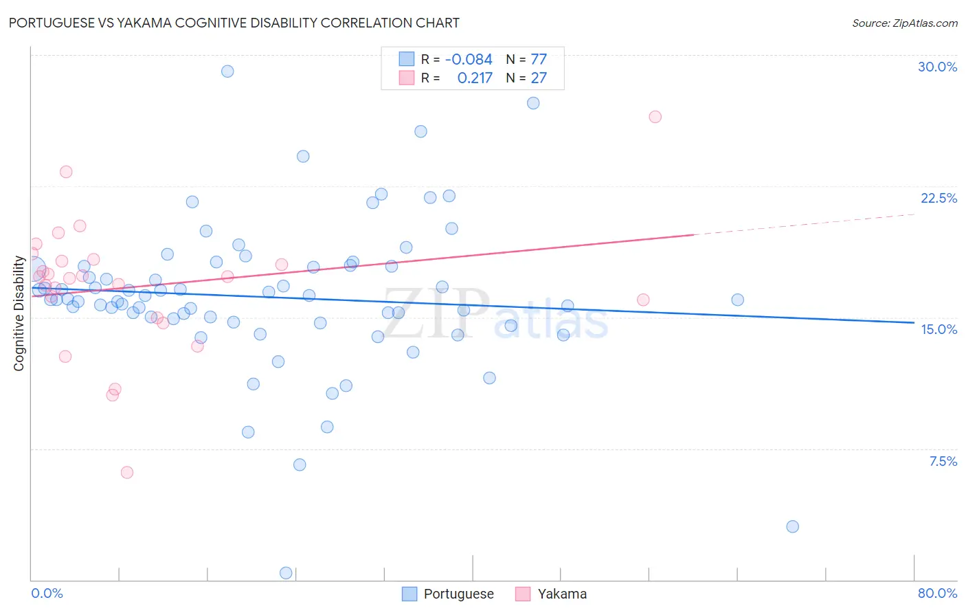 Portuguese vs Yakama Cognitive Disability