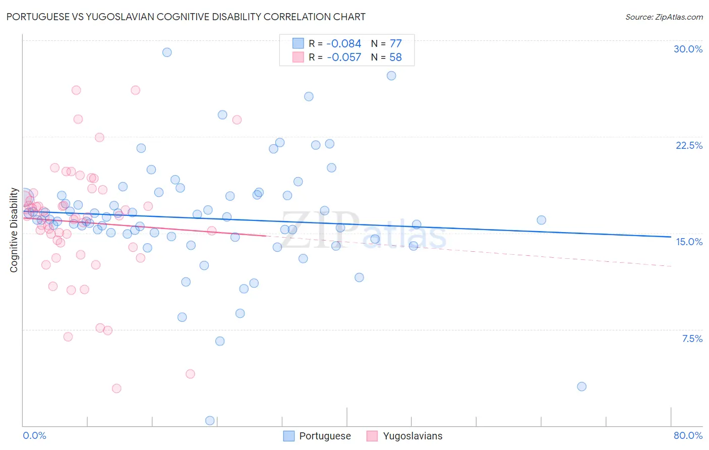 Portuguese vs Yugoslavian Cognitive Disability