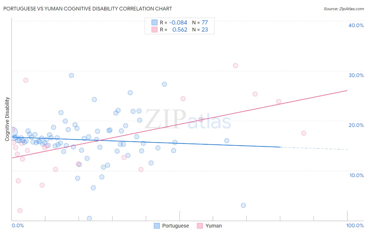 Portuguese vs Yuman Cognitive Disability