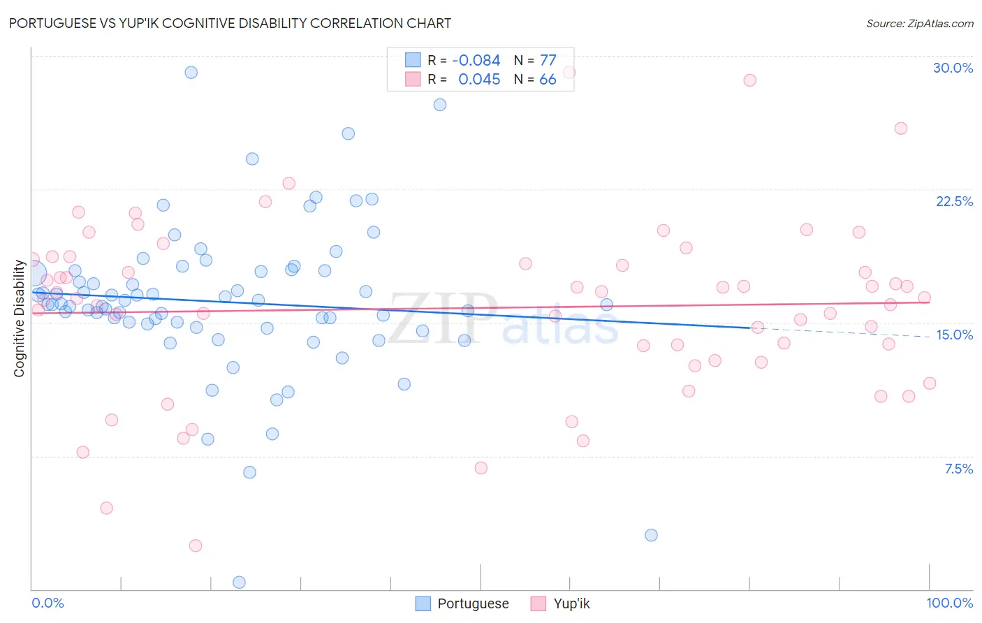 Portuguese vs Yup'ik Cognitive Disability