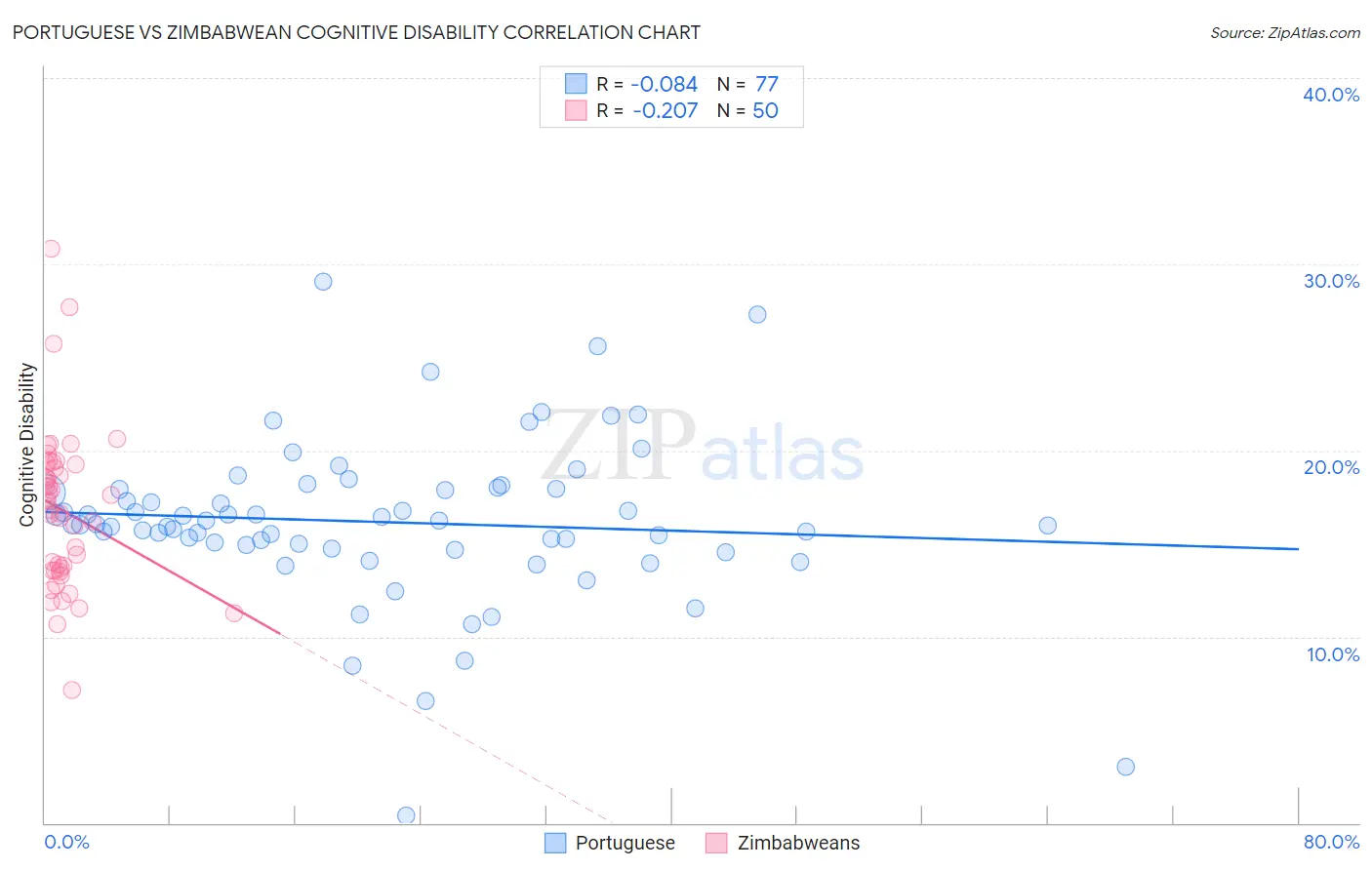 Portuguese vs Zimbabwean Cognitive Disability