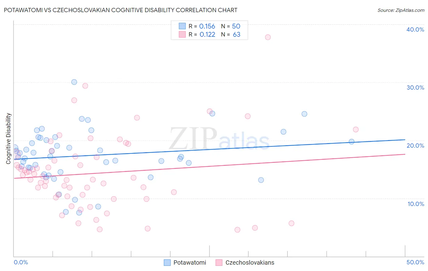 Potawatomi vs Czechoslovakian Cognitive Disability
