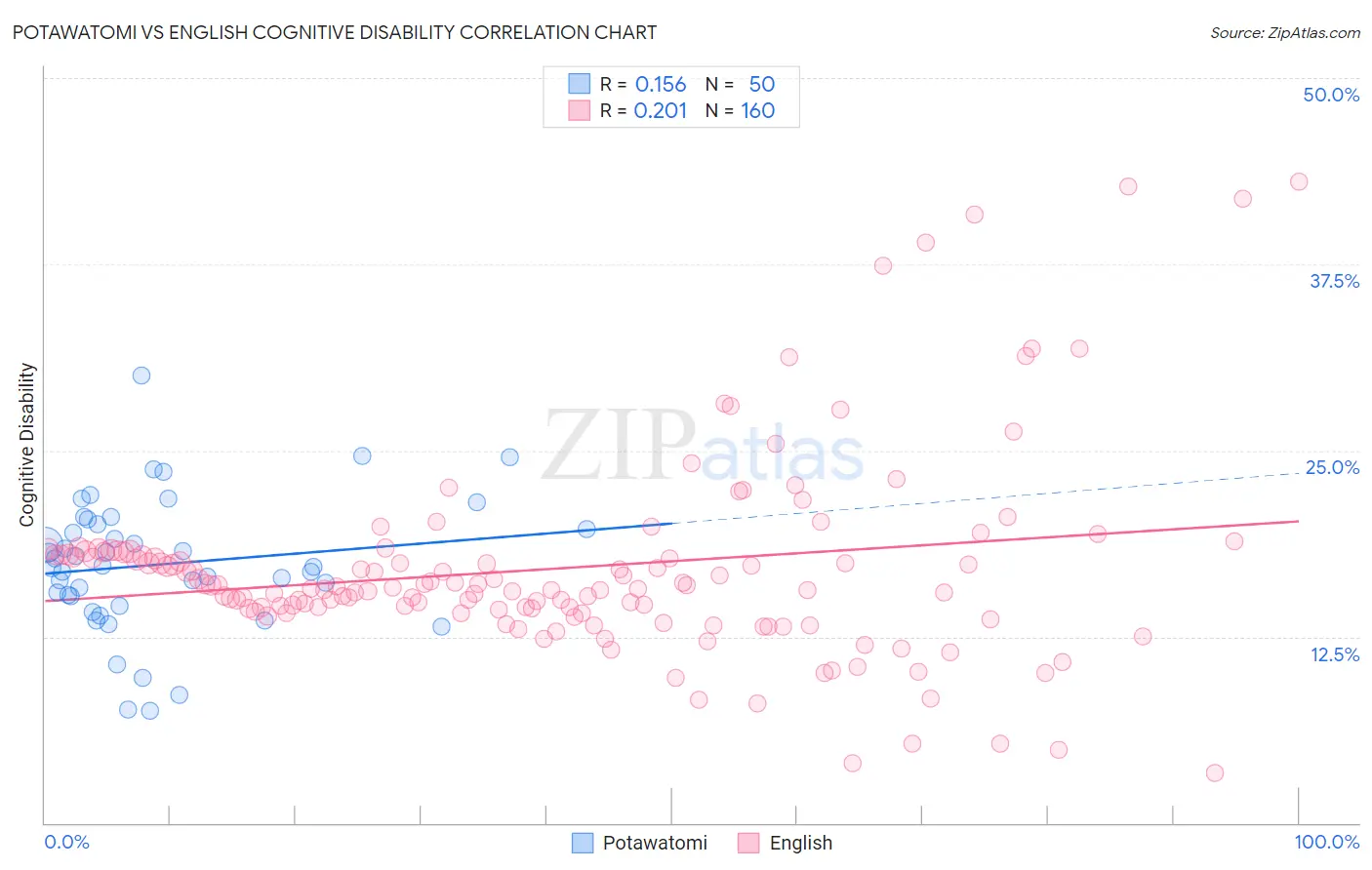 Potawatomi vs English Cognitive Disability