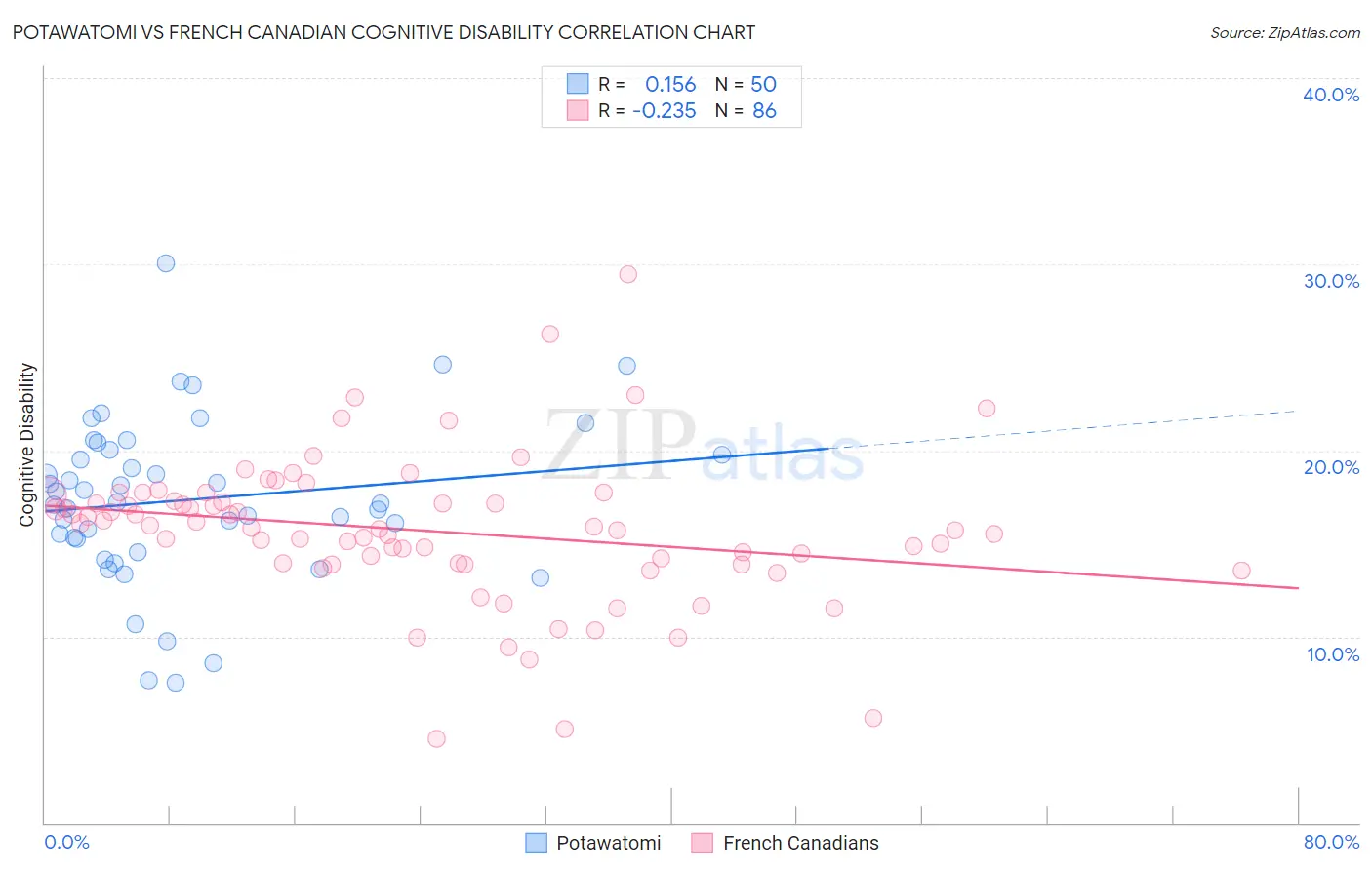 Potawatomi vs French Canadian Cognitive Disability