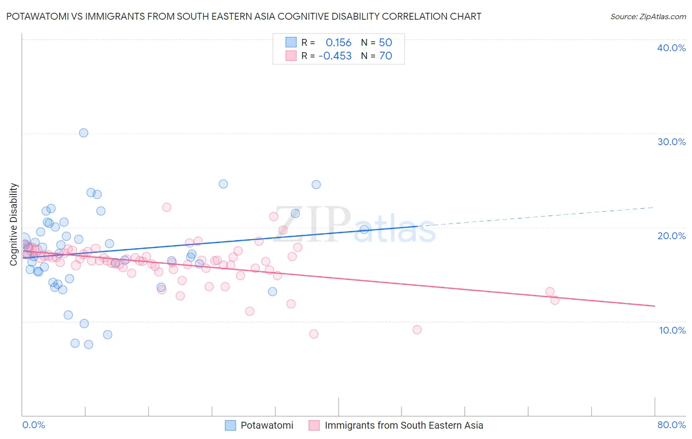 Potawatomi vs Immigrants from South Eastern Asia Cognitive Disability