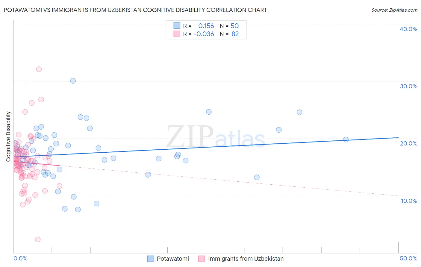 Potawatomi vs Immigrants from Uzbekistan Cognitive Disability