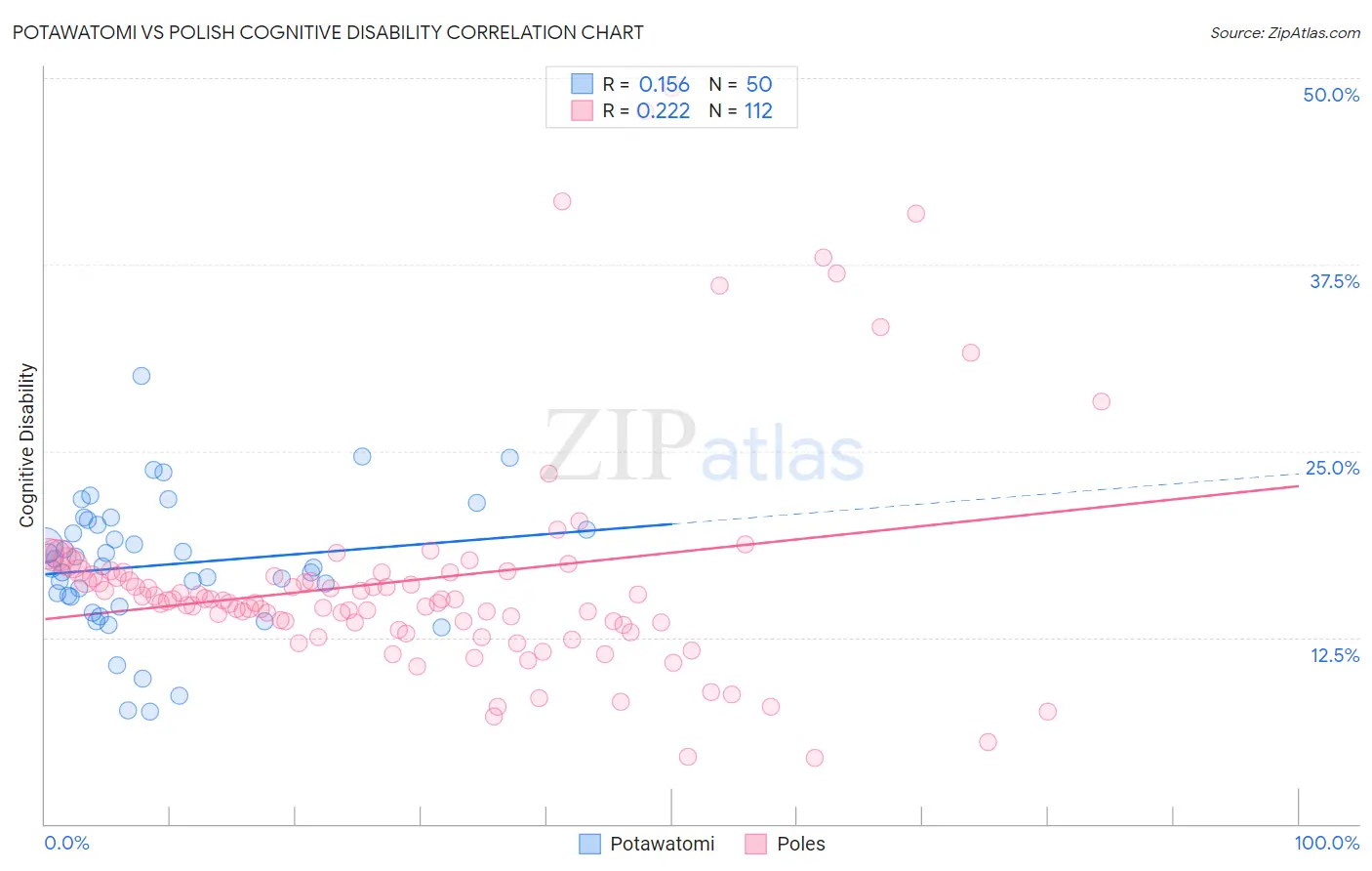 Potawatomi vs Polish Cognitive Disability