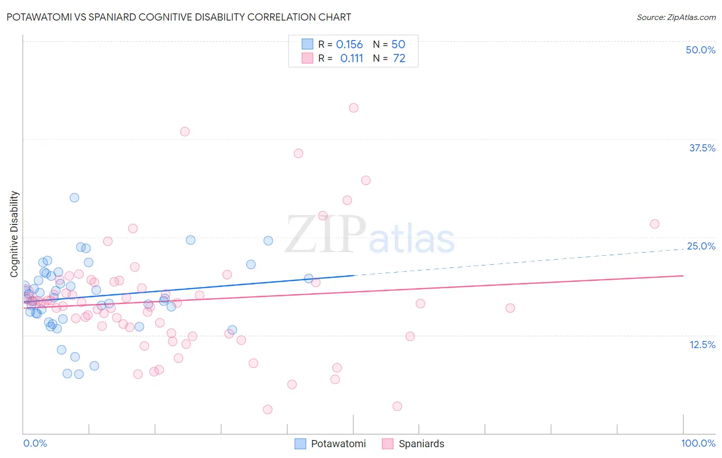 Potawatomi vs Spaniard Cognitive Disability