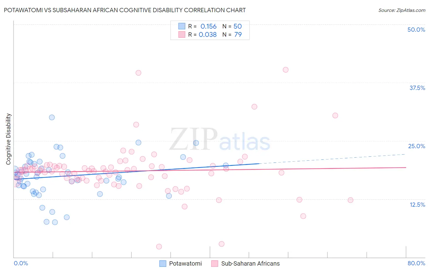 Potawatomi vs Subsaharan African Cognitive Disability