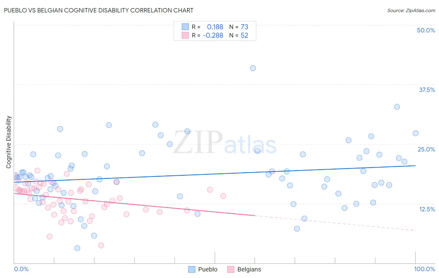 Pueblo vs Belgian Cognitive Disability