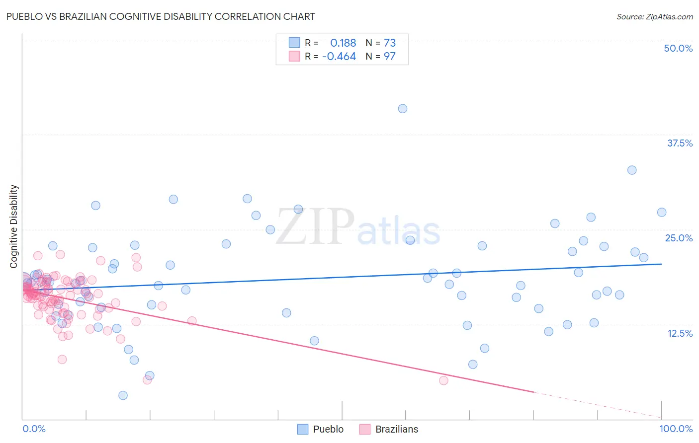 Pueblo vs Brazilian Cognitive Disability