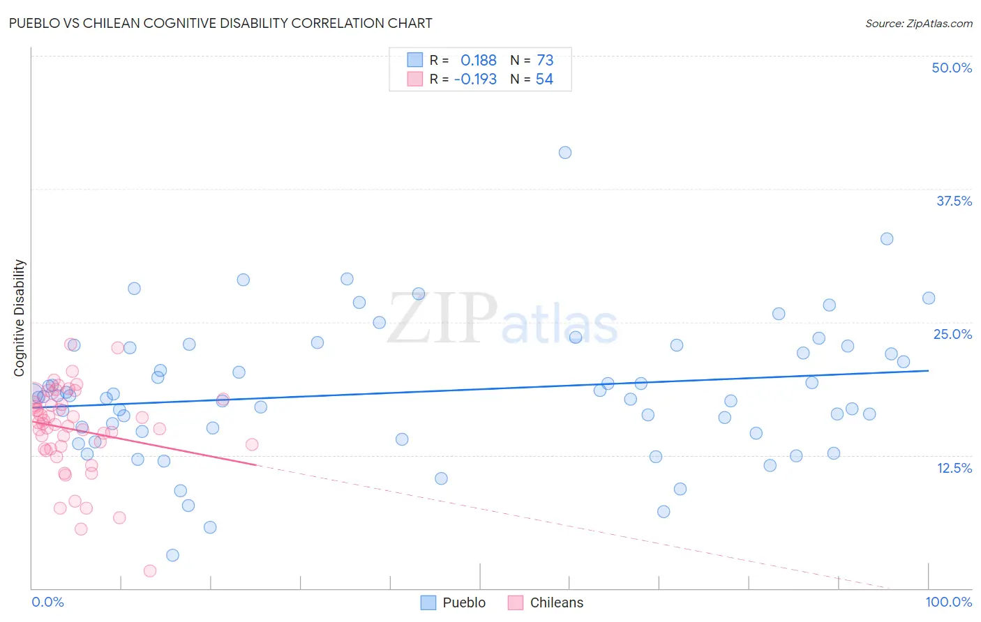 Pueblo vs Chilean Cognitive Disability