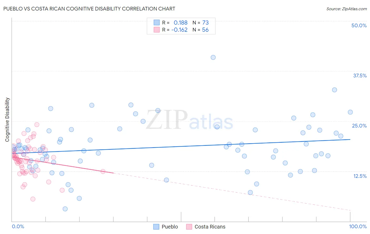 Pueblo vs Costa Rican Cognitive Disability