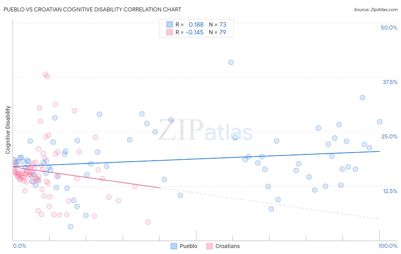 Pueblo vs Croatian Cognitive Disability