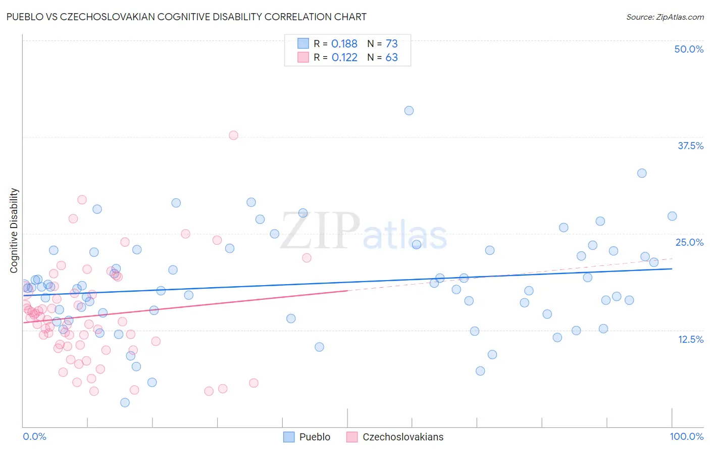 Pueblo vs Czechoslovakian Cognitive Disability