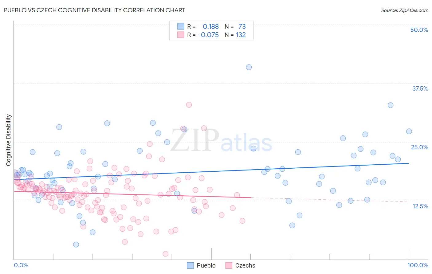 Pueblo vs Czech Cognitive Disability