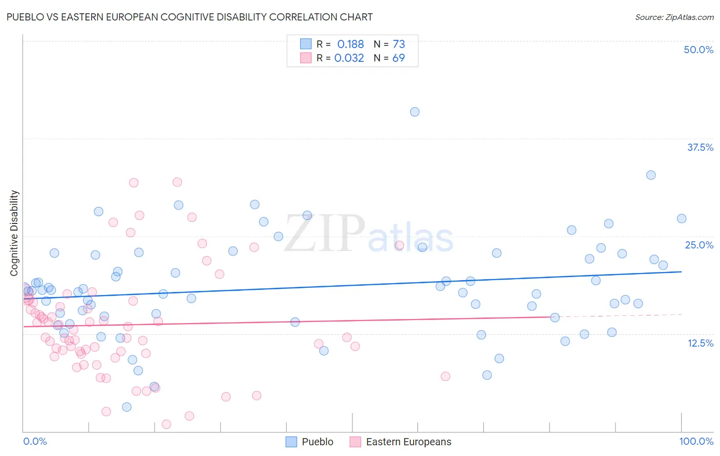 Pueblo vs Eastern European Cognitive Disability