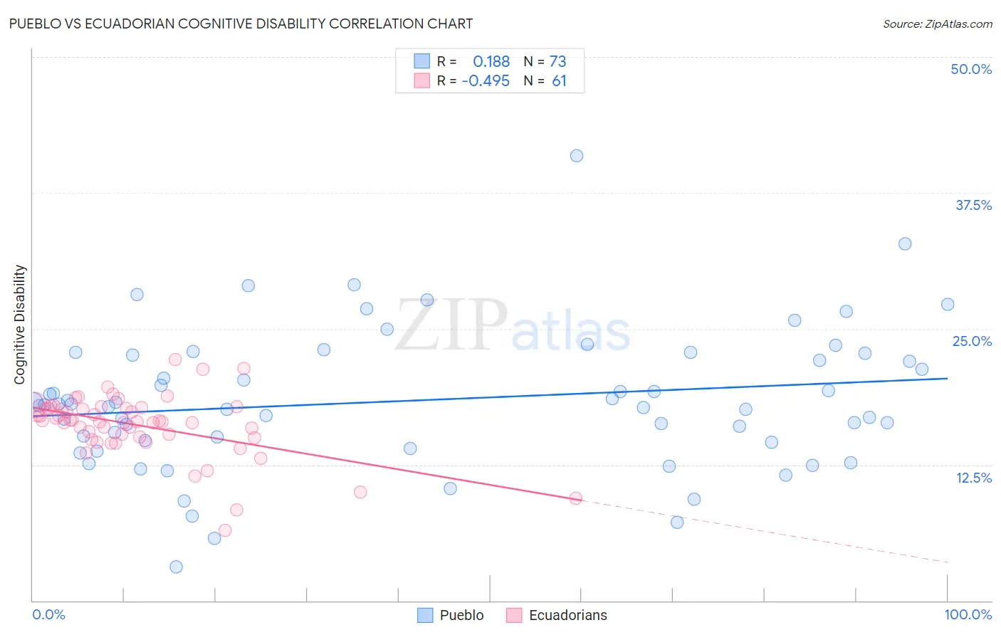 Pueblo vs Ecuadorian Cognitive Disability