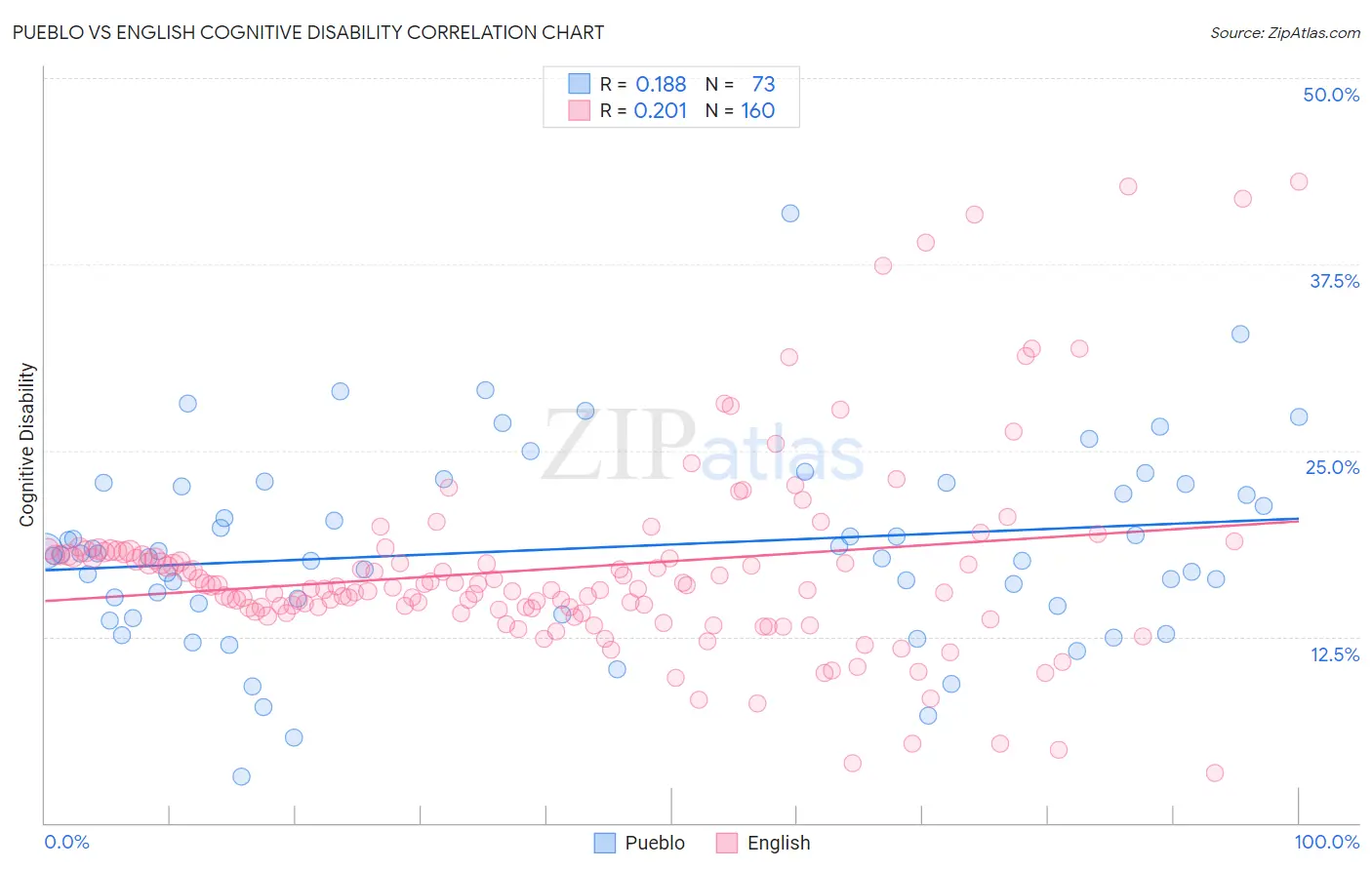 Pueblo vs English Cognitive Disability