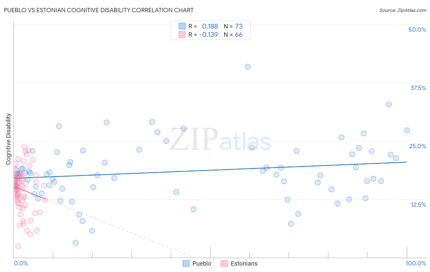 Pueblo vs Estonian Cognitive Disability