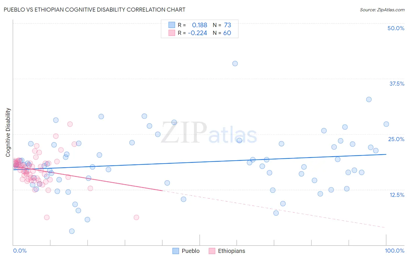 Pueblo vs Ethiopian Cognitive Disability