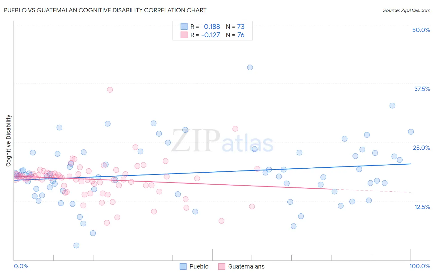 Pueblo vs Guatemalan Cognitive Disability