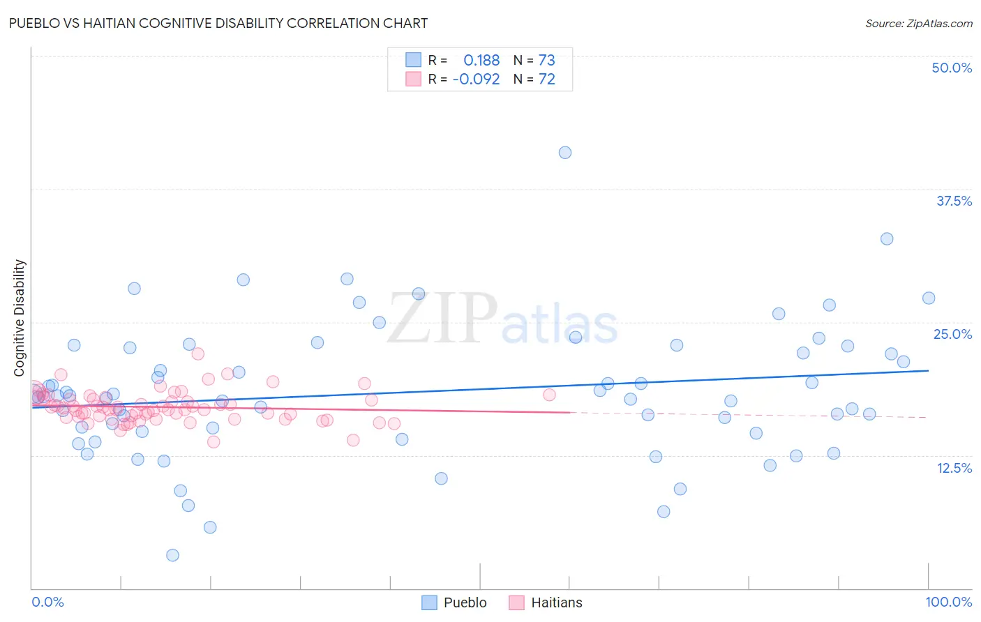 Pueblo vs Haitian Cognitive Disability