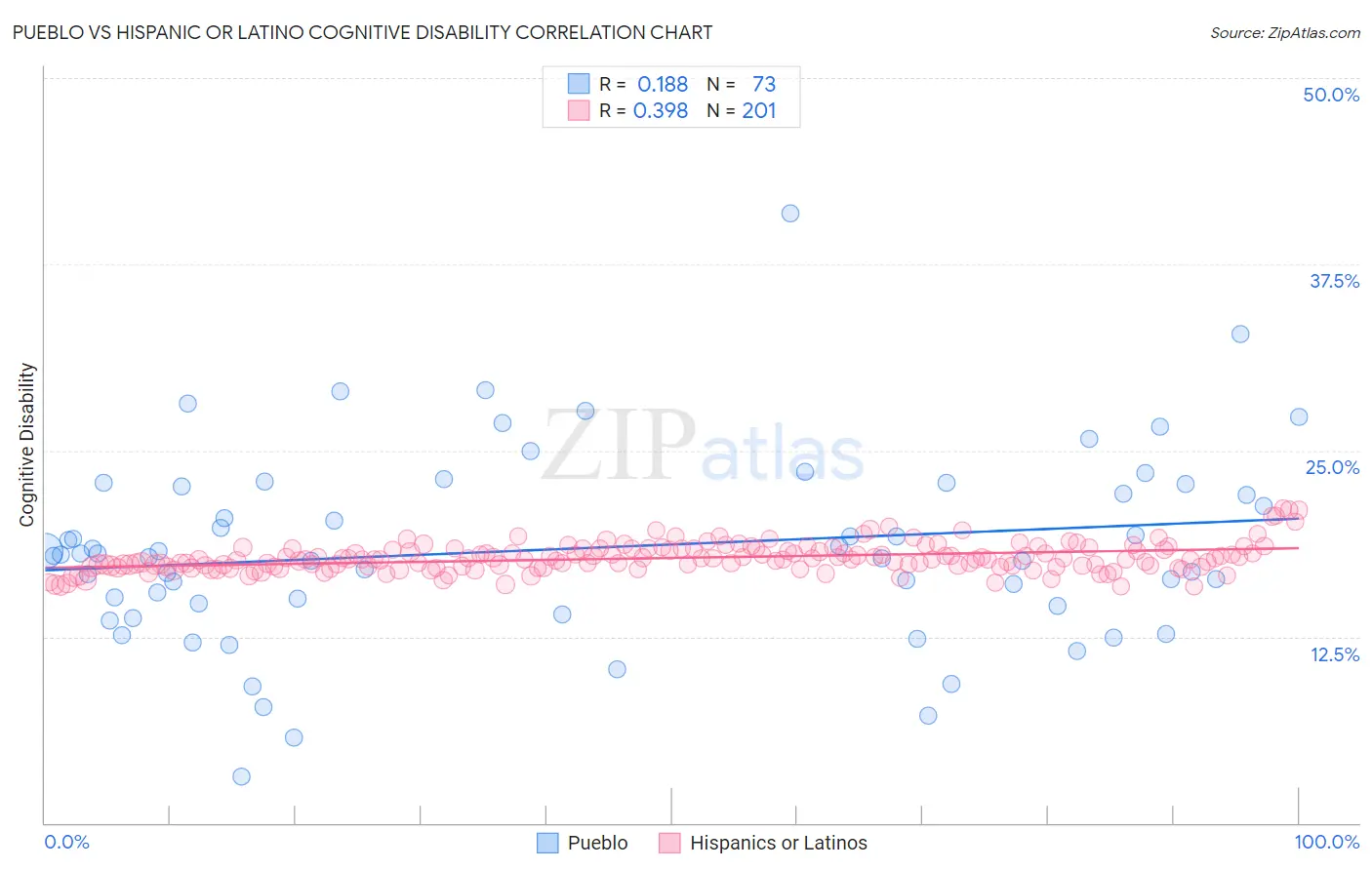 Pueblo vs Hispanic or Latino Cognitive Disability