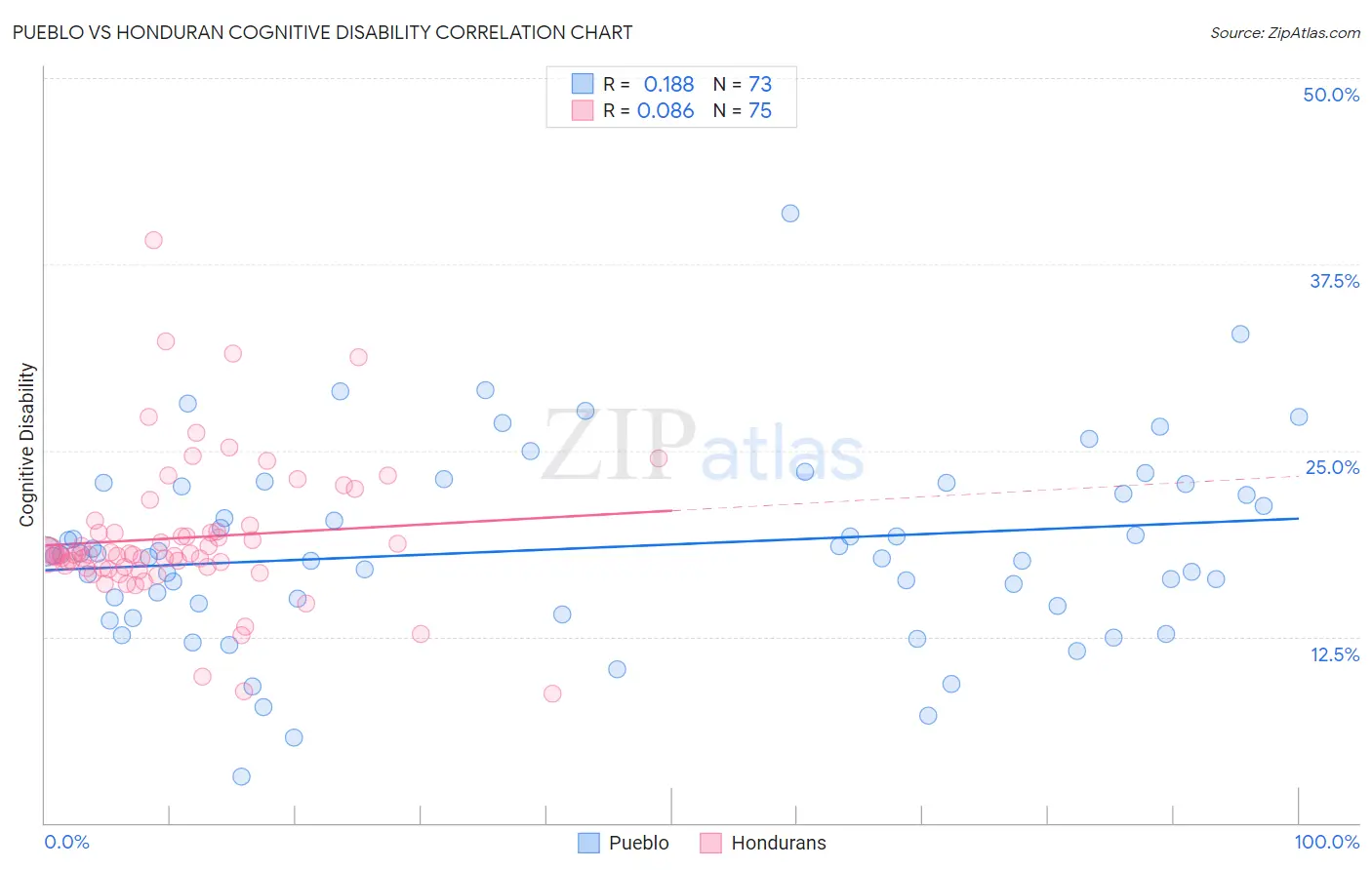 Pueblo vs Honduran Cognitive Disability