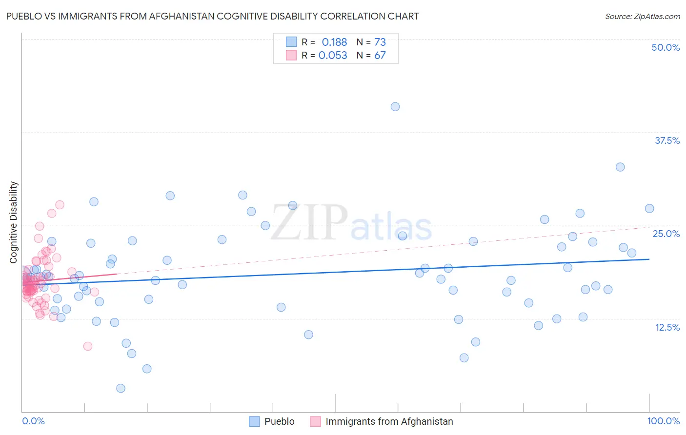 Pueblo vs Immigrants from Afghanistan Cognitive Disability