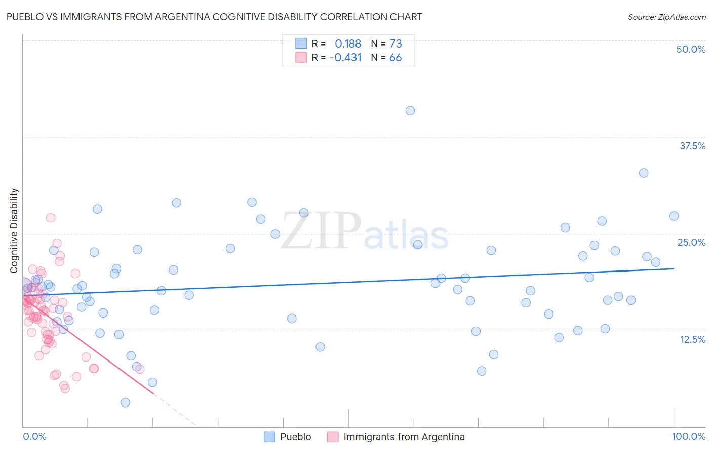 Pueblo vs Immigrants from Argentina Cognitive Disability