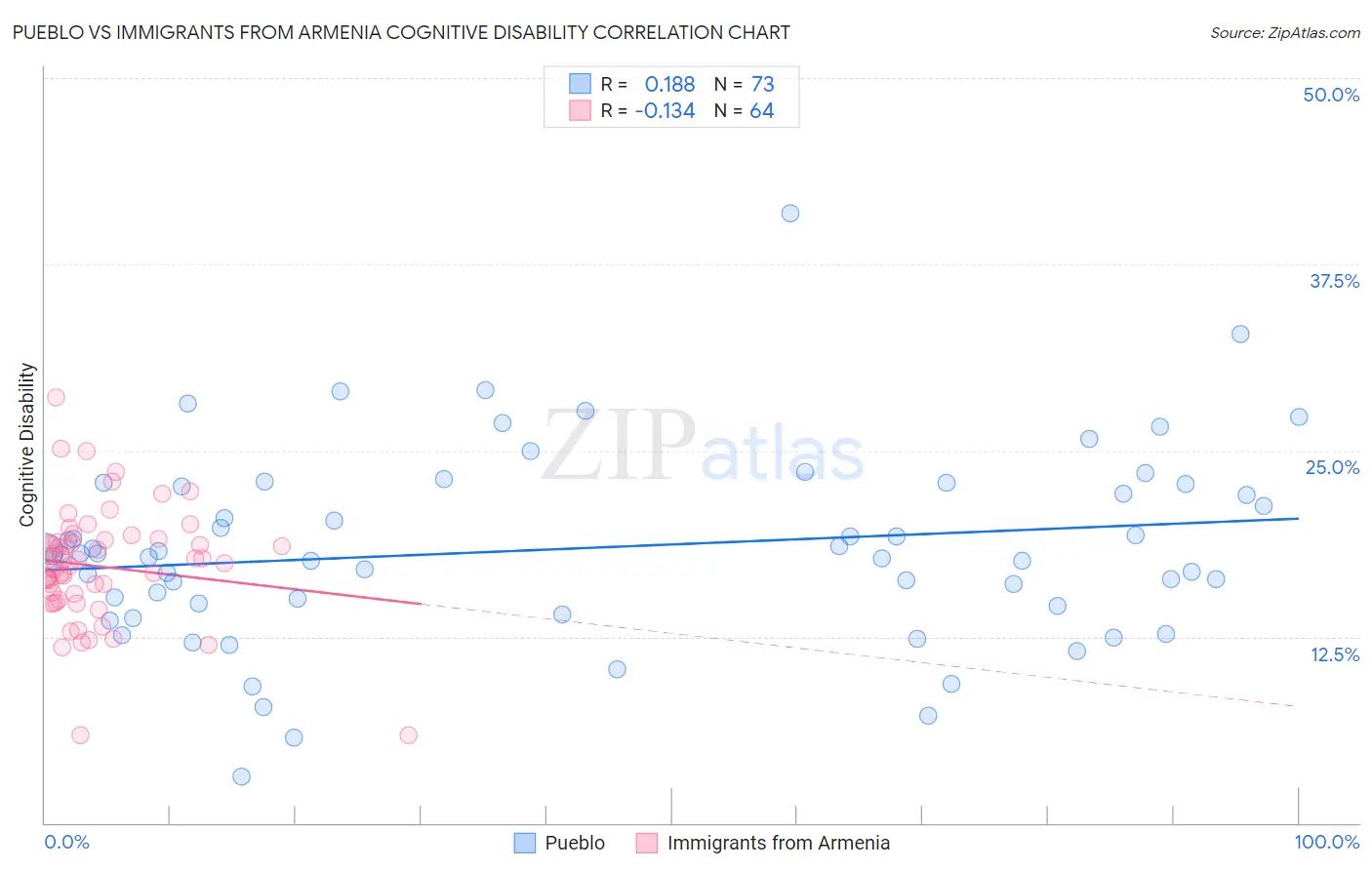 Pueblo vs Immigrants from Armenia Cognitive Disability