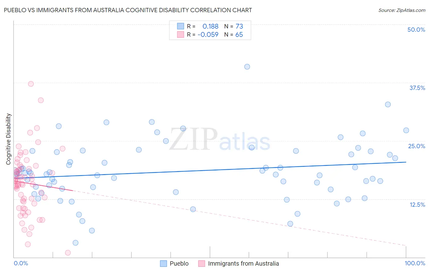 Pueblo vs Immigrants from Australia Cognitive Disability