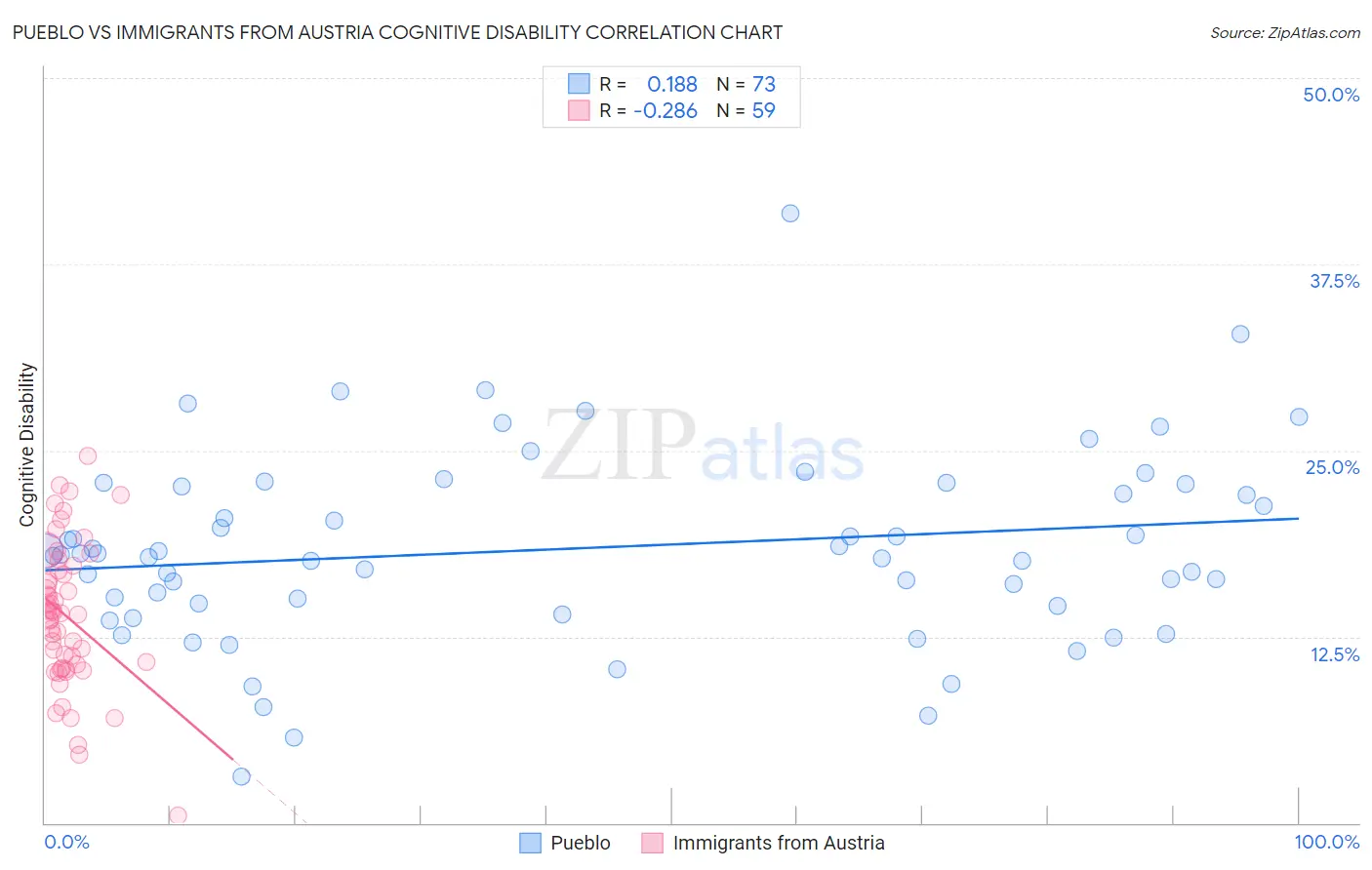 Pueblo vs Immigrants from Austria Cognitive Disability