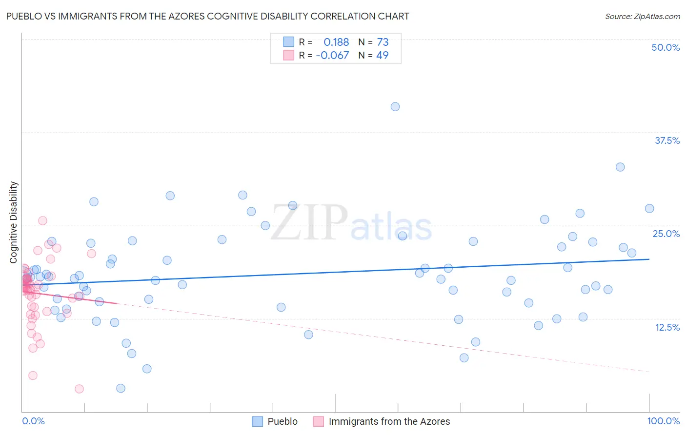 Pueblo vs Immigrants from the Azores Cognitive Disability